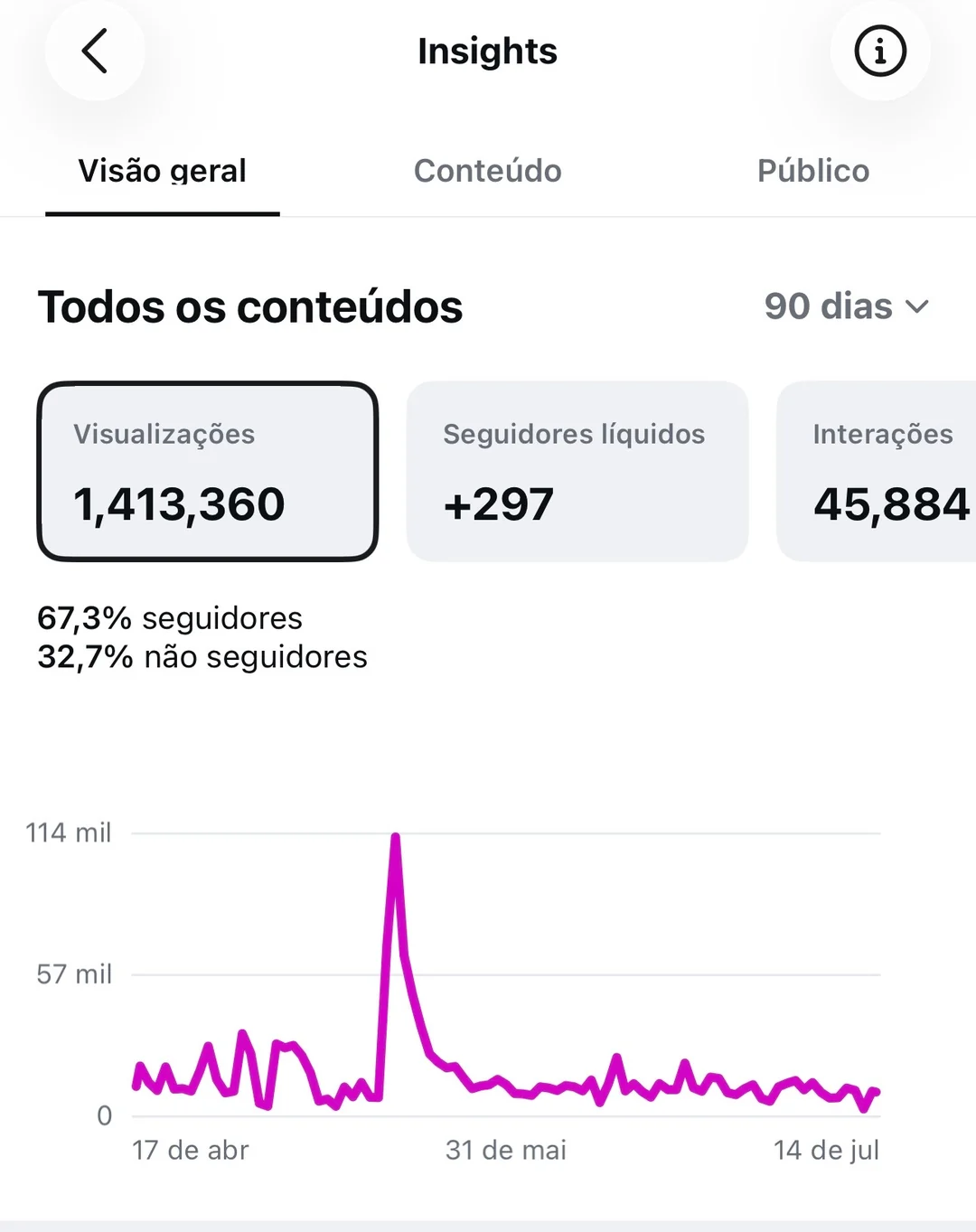 Print dos Insights do Instagram da Dra. Érica Kalil em 90 dias, mostrando 1.413.360 visualizações, +297 seguidores líquidos e 45.884 interações.