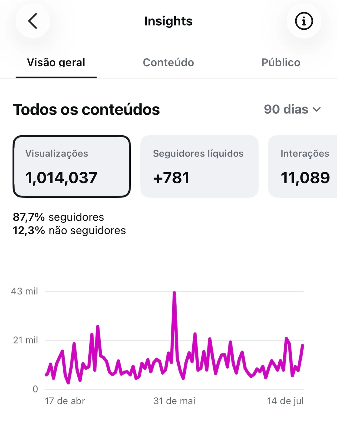 Print dos Insights do Instagram de Ludmila Leonel em 90 dias, mostrando 1.014.037 visualizações, +781 seguidores líquidos e 11.089 interações.