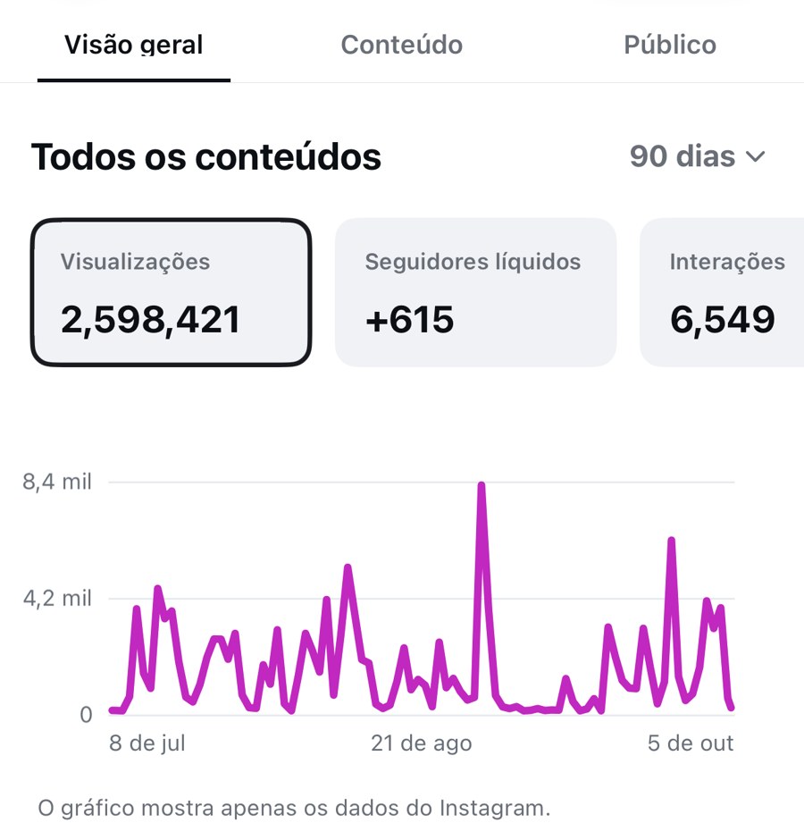 Print dos insights do perfil da Dra. Larissa Fogaça: 2.598.421 visualizações em 90 dias