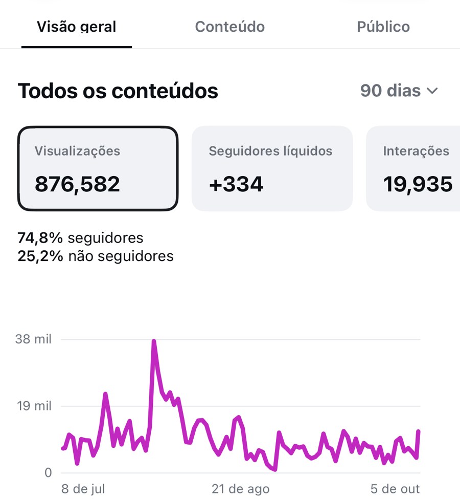 Print dos insights do perfil de Ludmila Leonel: 876.582 visualizações em 90 dias